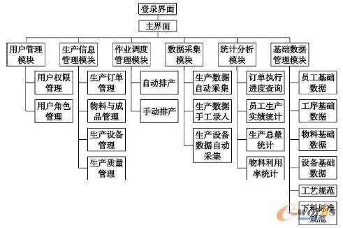 客户端功能结构图