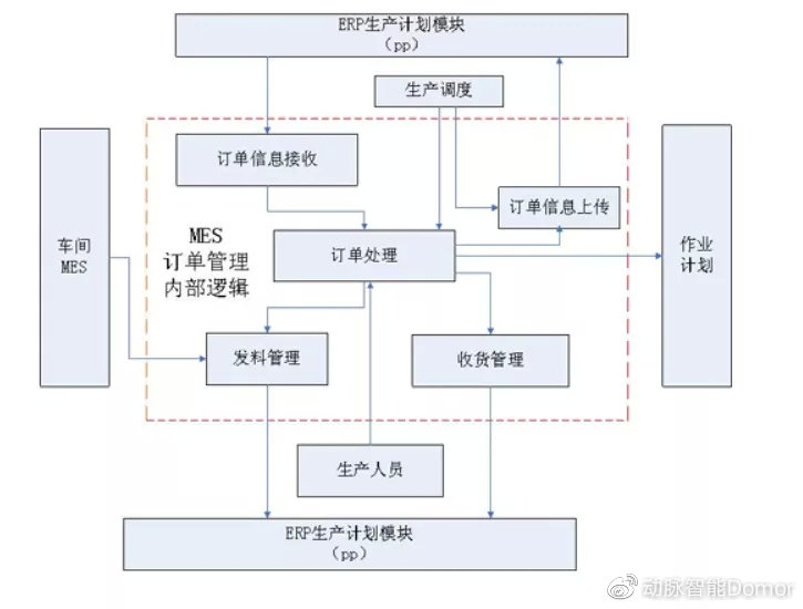 动脉数字化车间MES系统功能解析之订单数据集成管理